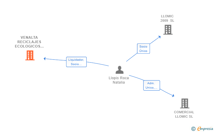 Vinculaciones societarias de VENALTA RECICLAJES ECOLOGICOS SL