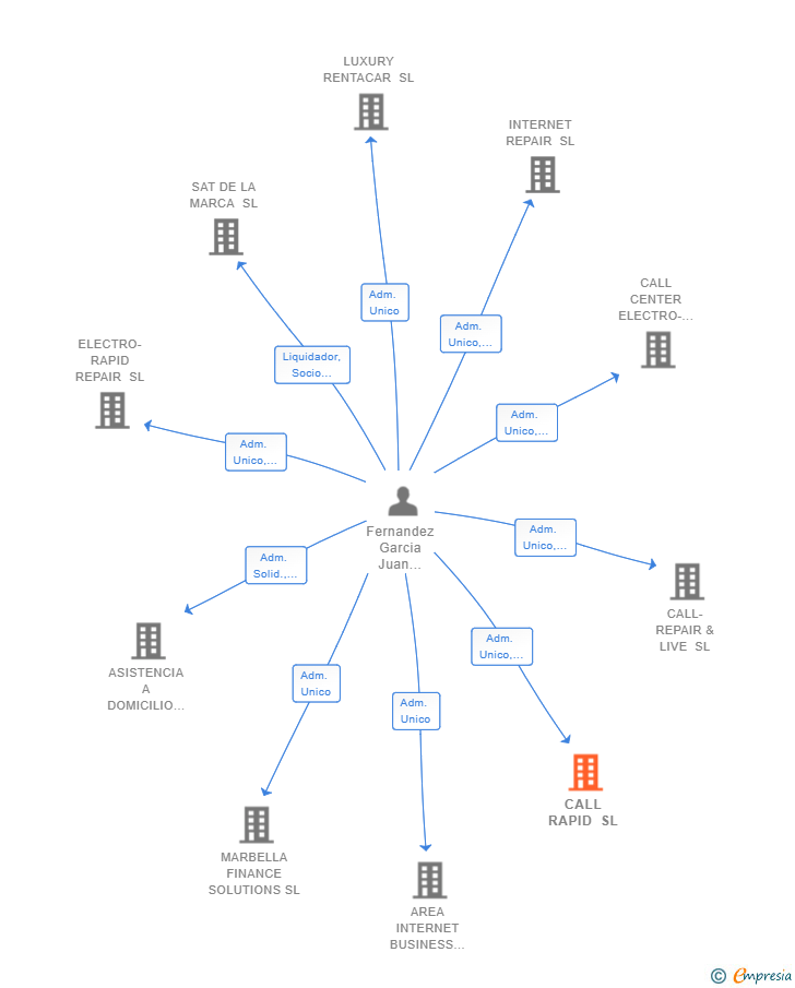 Vinculaciones societarias de CALL RAPID SL