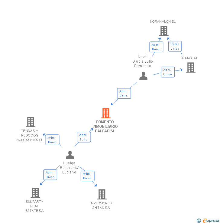 Vinculaciones societarias de FOMENTO INMOBILIARIO BALEAR SL