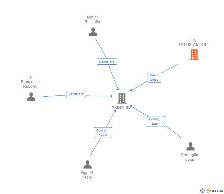 Vinculaciones societarias de TK SOLUZIONI SRL