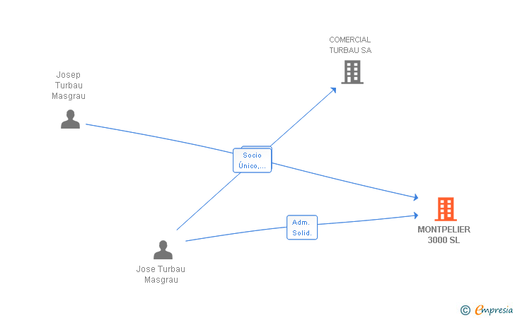 Vinculaciones societarias de MONTPELIER 3000 SL