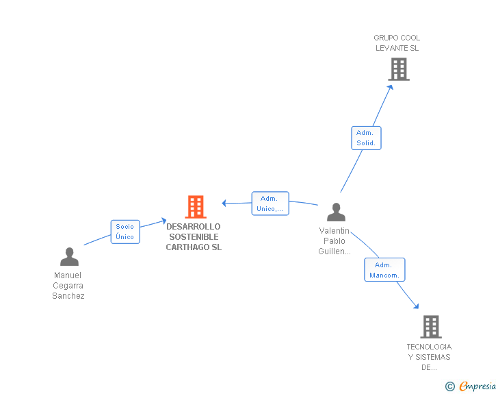 Vinculaciones societarias de DESARROLLO SOSTENIBLE CARTHAGO SL