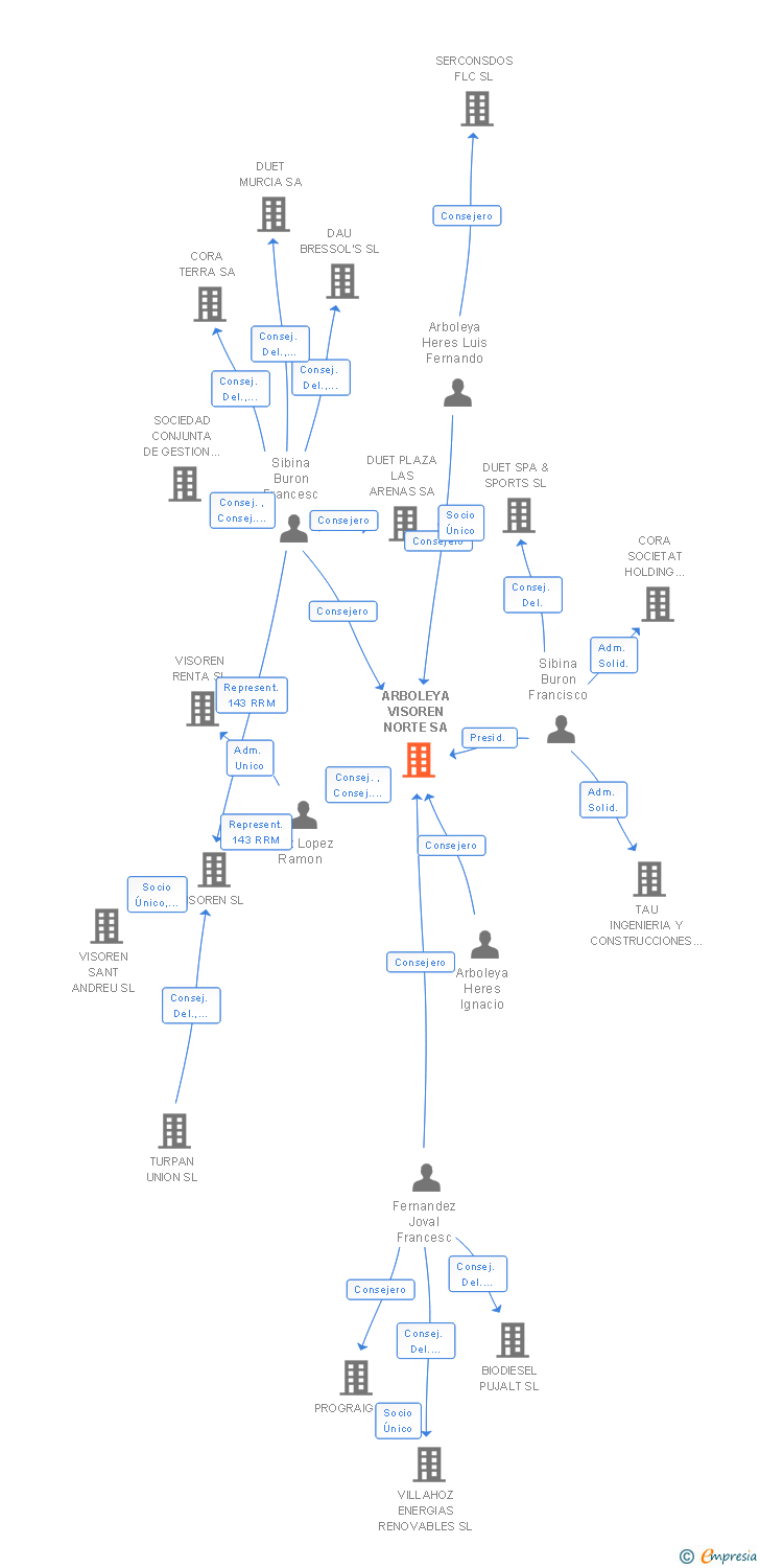 Vinculaciones societarias de ARBOLEYA VISOREN NORTE SA