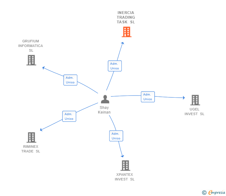 Vinculaciones societarias de INERCIA TRADING TASK SL (EXTINGUIDA)
