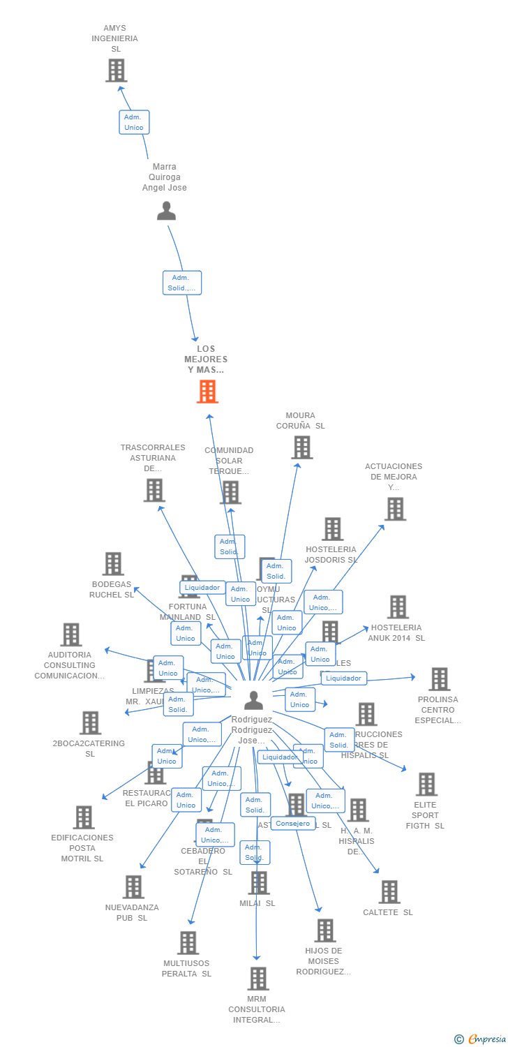 Vinculaciones societarias de LOS MEJORES Y MAS EFICACES PROYECTOS SL