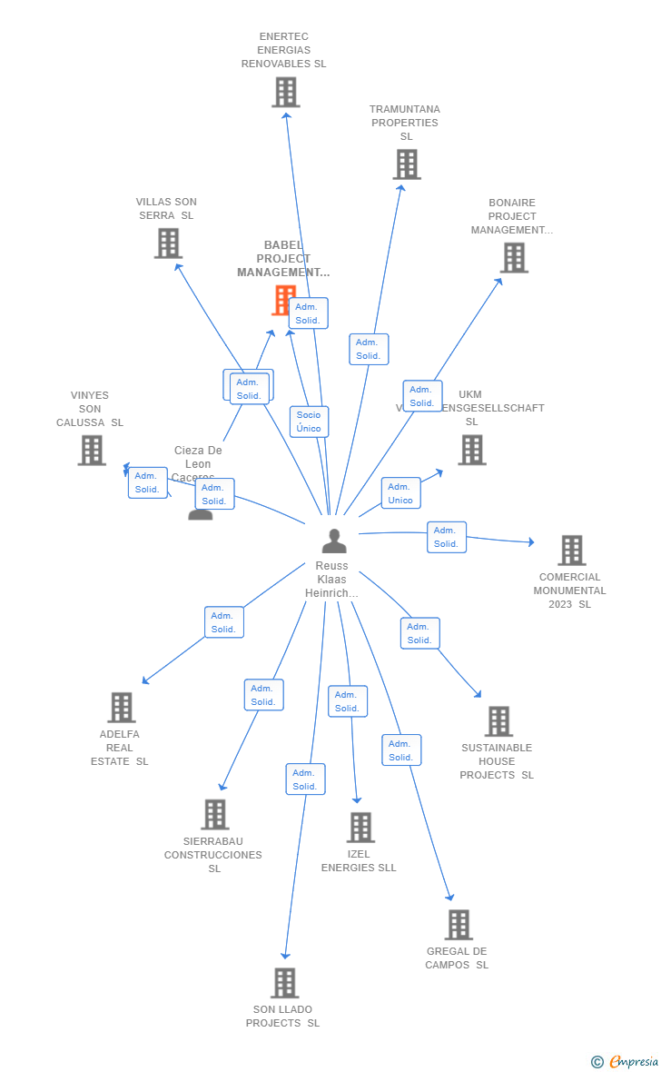 Vinculaciones societarias de BABEL PROJECT MANAGEMENT SL