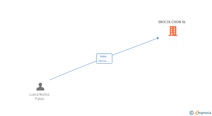 Vinculaciones societarias de BIOCOLCHON SL