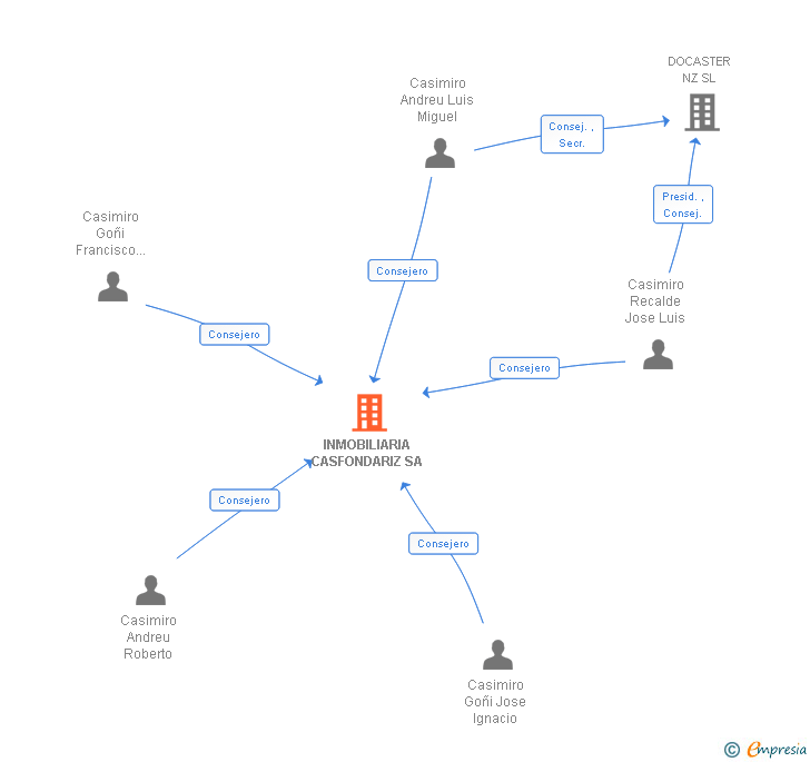 Vinculaciones societarias de INMOBILIARIA CASFONDARIZ SA
