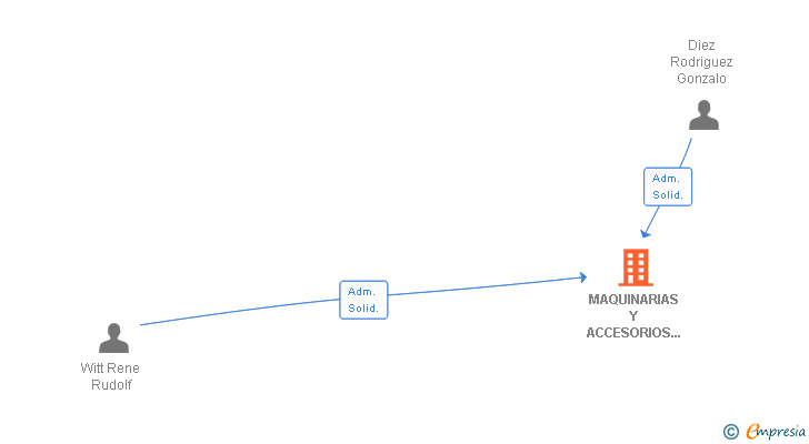 Vinculaciones societarias de MAQUINARIAS Y ACCESORIOS INDUSTRIALES CANARIAS SL