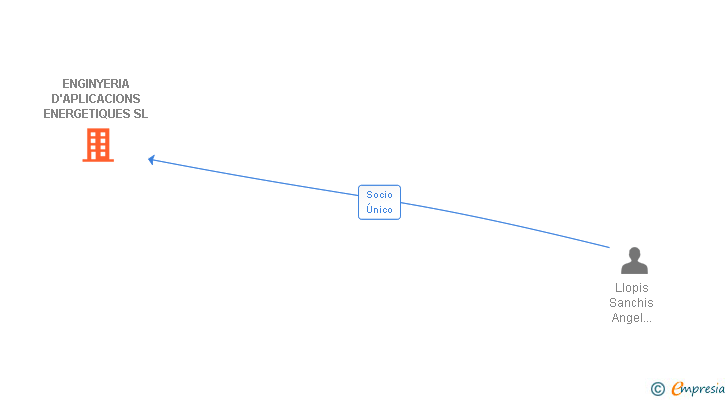 Vinculaciones societarias de ENGINYERIA D'APLICACIONS ENERGETIQUES SL