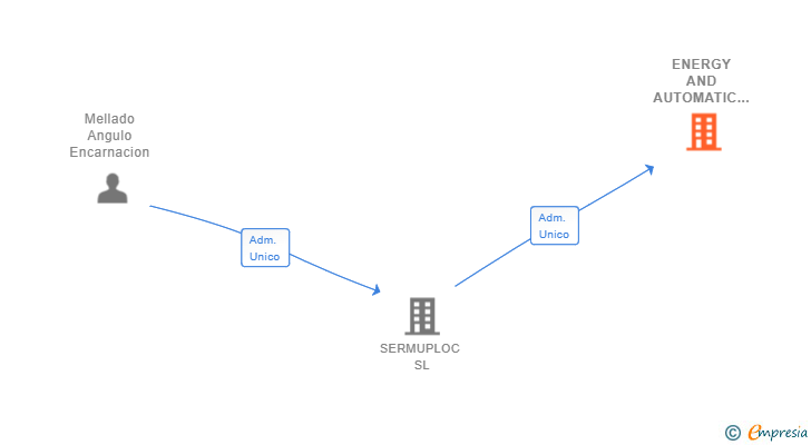 Vinculaciones societarias de ENERGY AND AUTOMATIC SYSTEMS SL