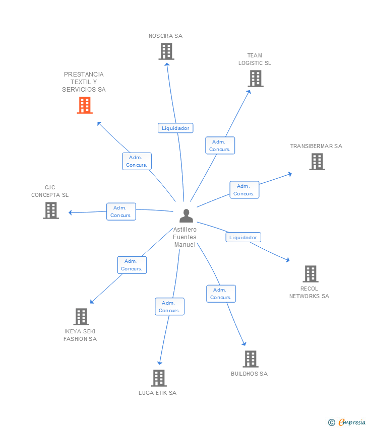 Vinculaciones societarias de PRESTANCIA TEXTIL Y SERVICIOS SA