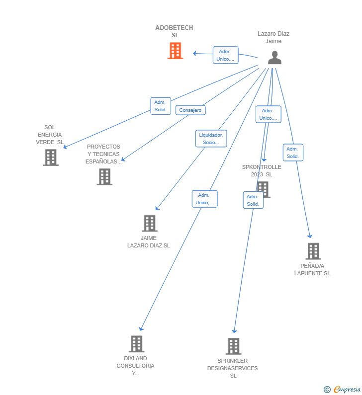 Vinculaciones societarias de ADOBETECH SL