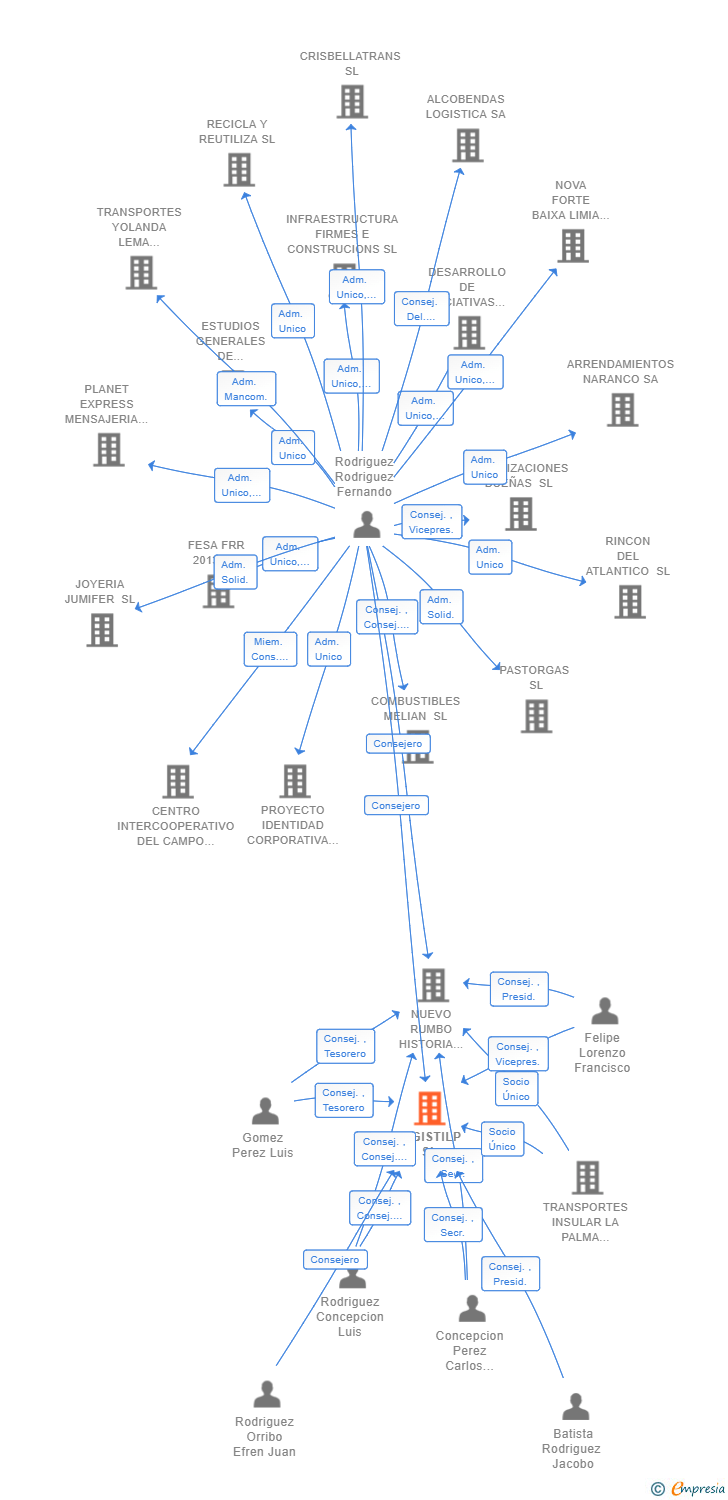 Vinculaciones societarias de LOGISTILP SL