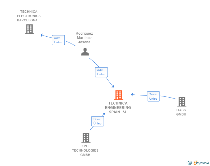 Vinculaciones societarias de TECHNICA ENGINEERING SPAIN SL