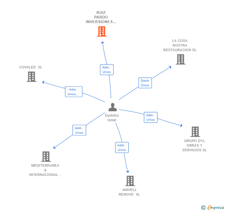 Vinculaciones societarias de RUIZ PARDO INVERSIONES SL