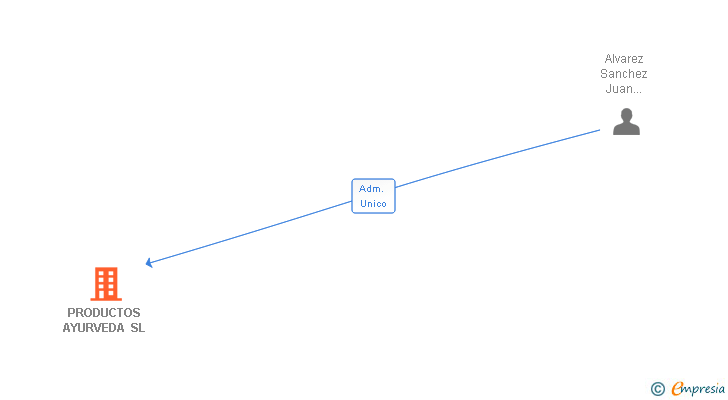 Vinculaciones societarias de PRODUCTOS AYURVEDA SL
