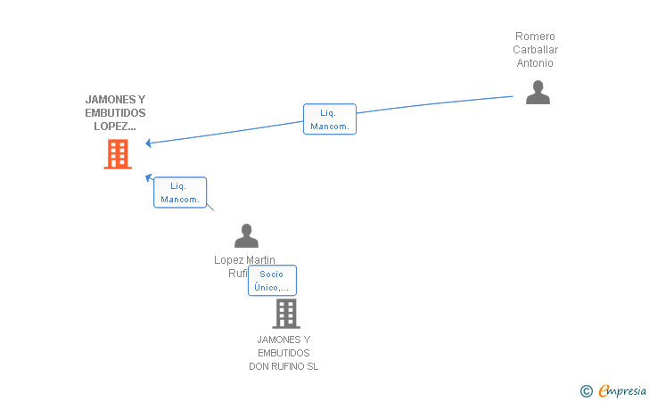 Vinculaciones societarias de JAMONES Y EMBUTIDOS LOPEZ ROMERO SL