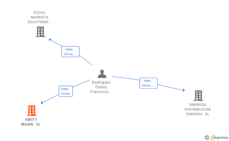 Vinculaciones societarias de SWIFT MANN SL