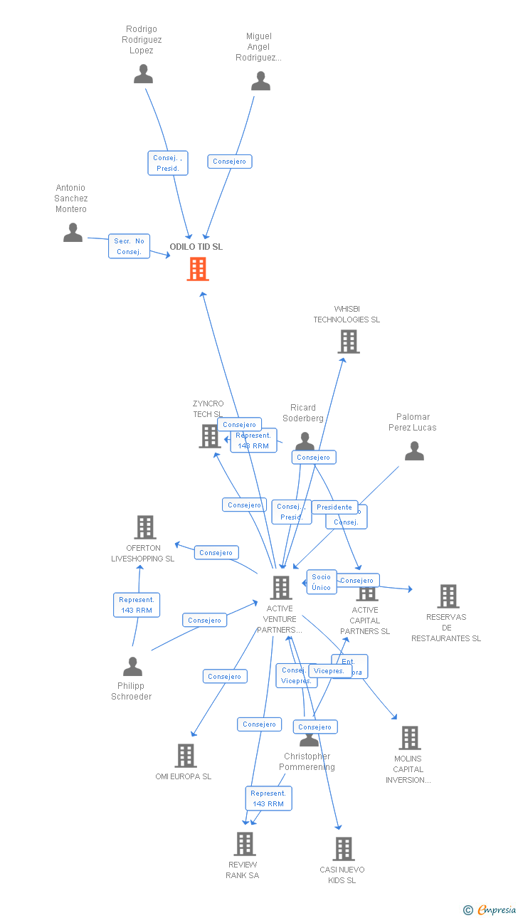 Vinculaciones societarias de ODILO TID SL