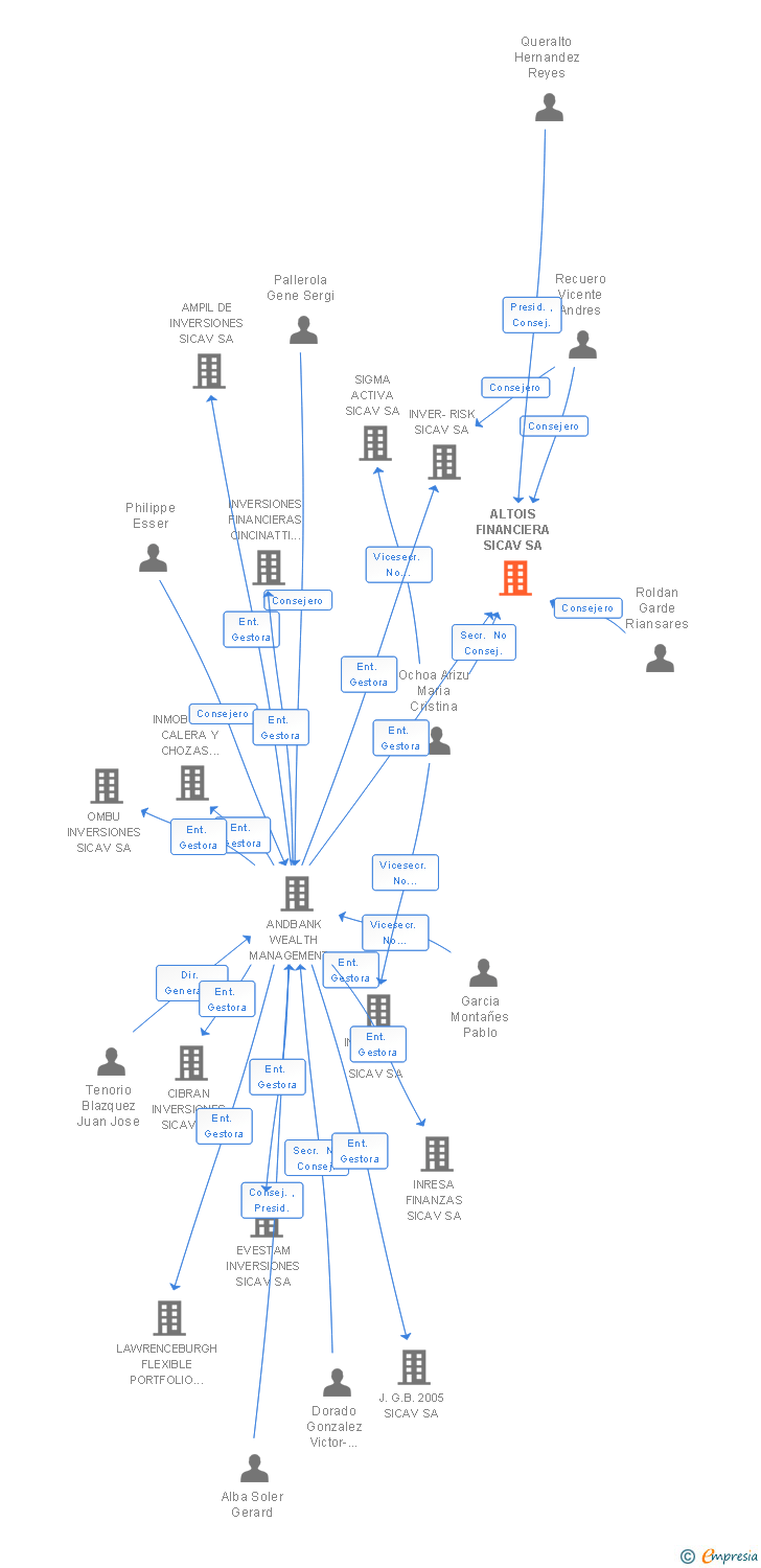 Vinculaciones societarias de ALTOIS FINANCIERA SICAV SA