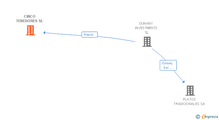 Vinculaciones societarias de CINCO TENEDORES SL