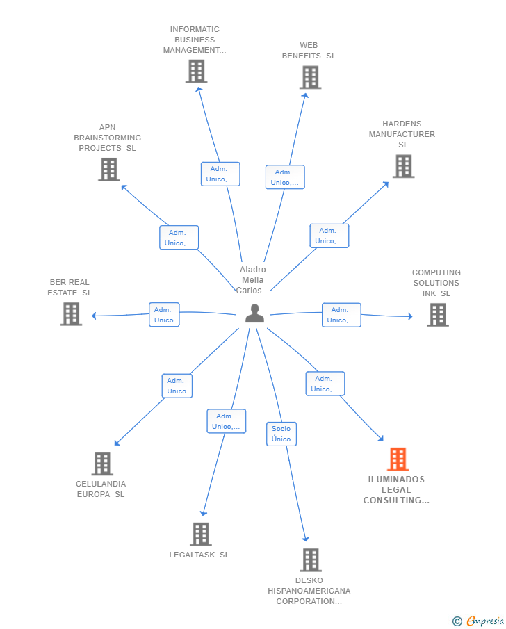 Vinculaciones societarias de ILUMINADOS LEGAL CONSULTING SL