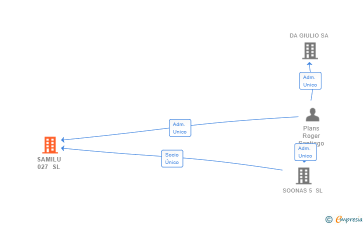 Vinculaciones societarias de SAMILU 027 SL