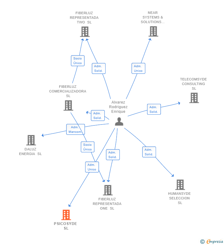 Vinculaciones societarias de PSICOSYDE SL