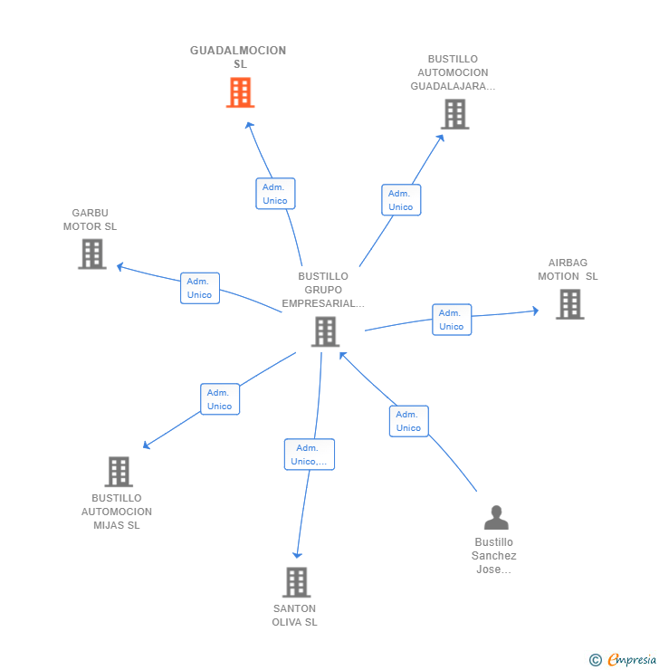 Vinculaciones societarias de GUADALMOCION SL