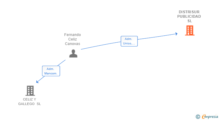 Vinculaciones societarias de DISTRISUR PUBLICIDAD SL