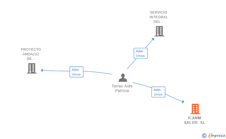 Vinculaciones societarias de ICANM SALUD SL