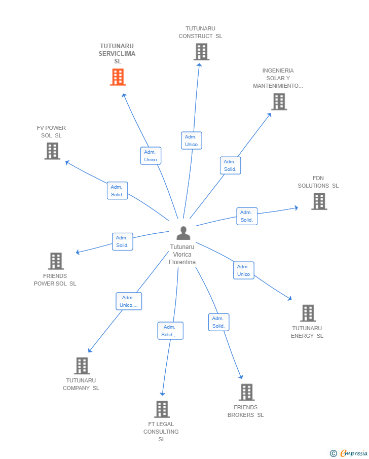 Vinculaciones societarias de TUTUNARU SERVICLIMA SL
