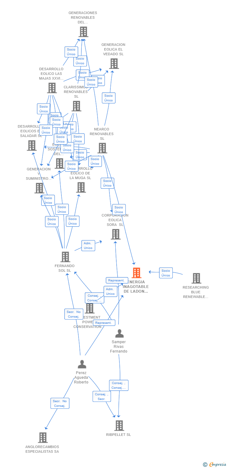 Vinculaciones societarias de ENERGIA INAGOTABLE DE LADON SL