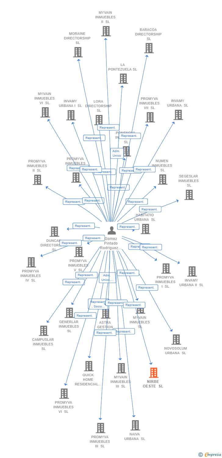 Vinculaciones societarias de NIRBE OESTE SL