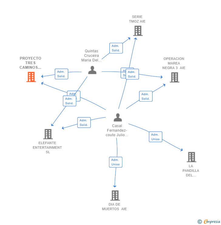 Vinculaciones societarias de PROYECTO TRES CAMINOS LA SERIE AIE