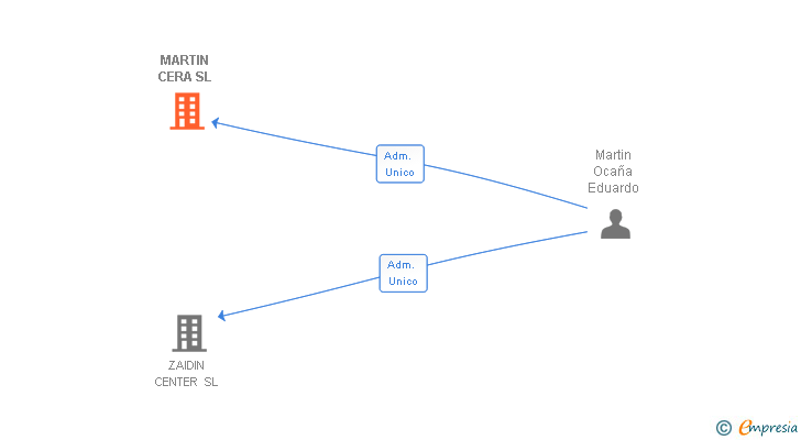 Vinculaciones societarias de MARTIN CERA SL