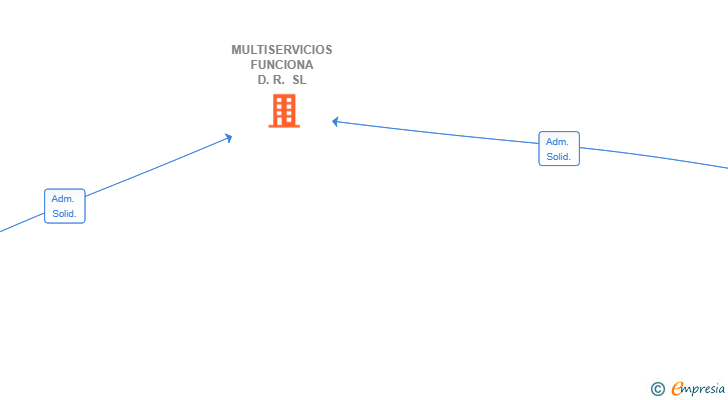 Vinculaciones societarias de MULTISERVICIOS FUNCIONA D.R. SL