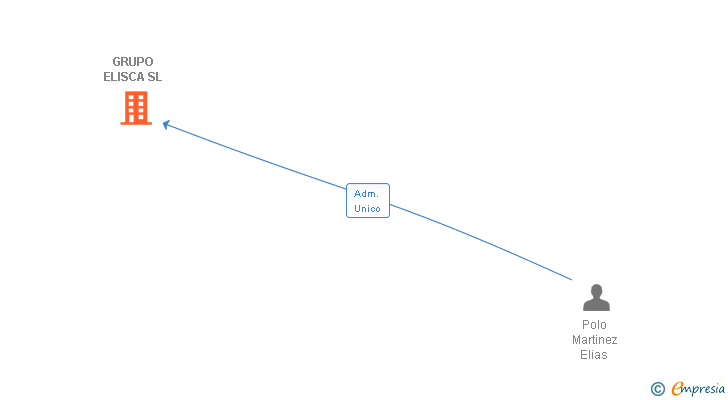 Vinculaciones societarias de GRUPO ELISCA SL