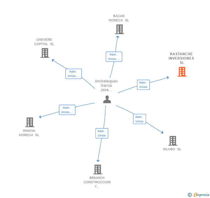 Vinculaciones societarias de KASTANCHE INVERSIONES SL