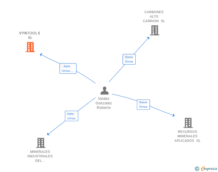 Vinculaciones societarias de VYNTOOLS SL