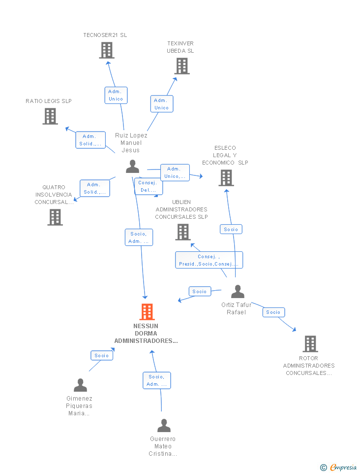 Vinculaciones societarias de NESSUN DORMA ADMINISTRADORES CONCURSALES SLP