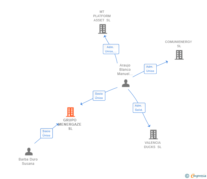 Vinculaciones societarias de GRUPO MENERGAZE SL