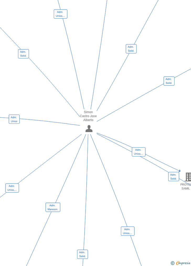 Vinculaciones societarias de PROYECTO ILLA SAN SIMON SL