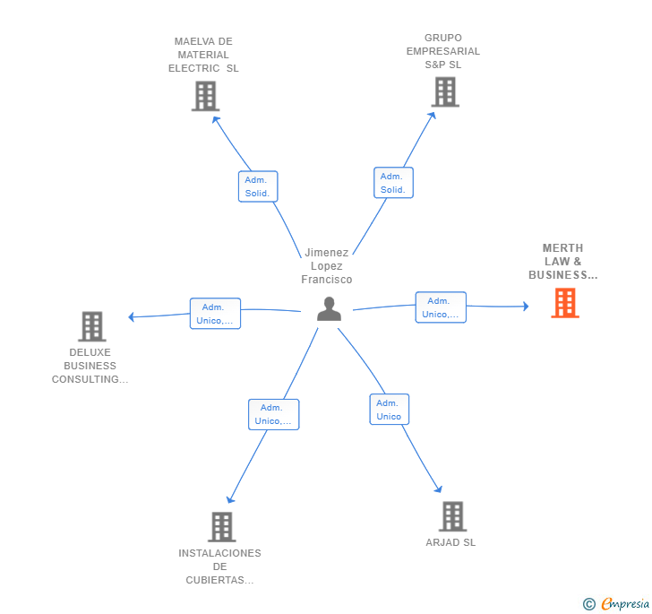 Vinculaciones societarias de MERTH LAW & BUSINESS SL