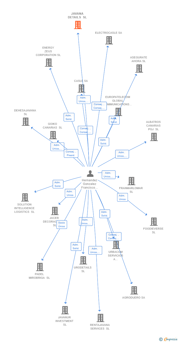 Vinculaciones societarias de JAVANA DETAILS SL