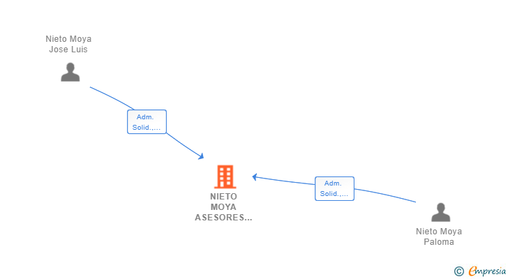 Vinculaciones societarias de NIETO MOYA ASESORES SLP