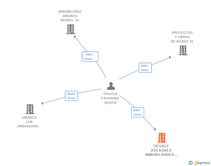 Vinculaciones societarias de DEGALE ASESORES INMOBILIARIOS SL