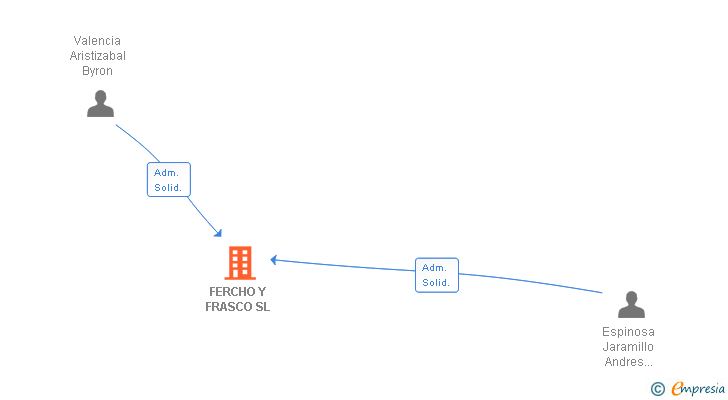 Vinculaciones societarias de FERCHO Y FRASCO SL