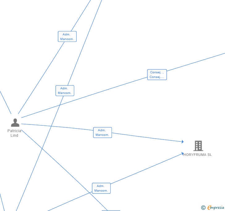 Vinculaciones societarias de MIETENMURCIA SL